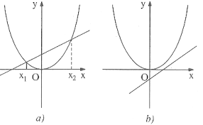 bài tập Vị trí giữa parabol và đường thẳng lớp 9