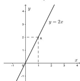 Bài tập hàm số y = ax lớp 7