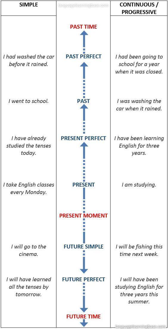 timeline learning english